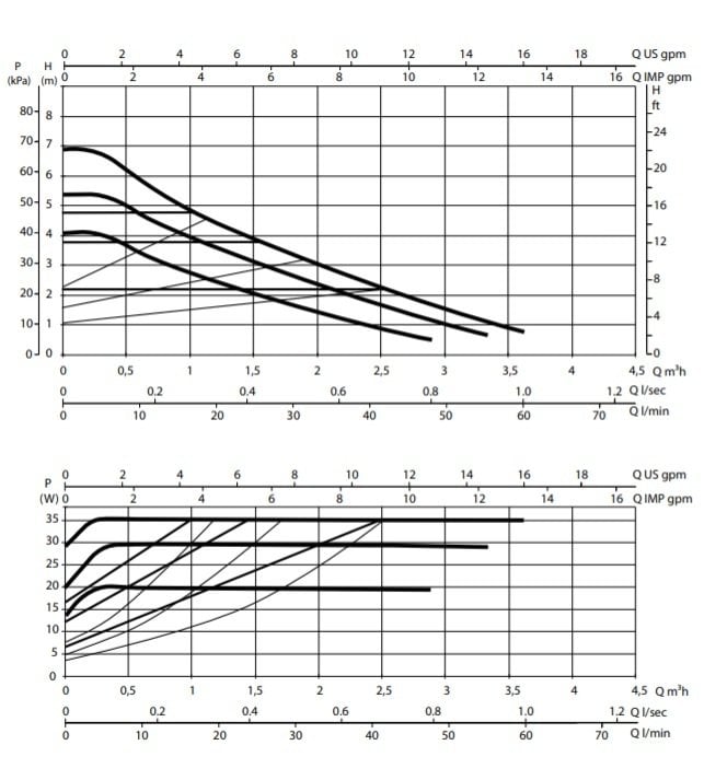 Dab Evosta2 40-70/130 Fre. Kon. Sirkülasyon Pompası Dab Evosta2 40-70/130 Fre. Kon. Sirkülasyon Pompası – PRO-SER