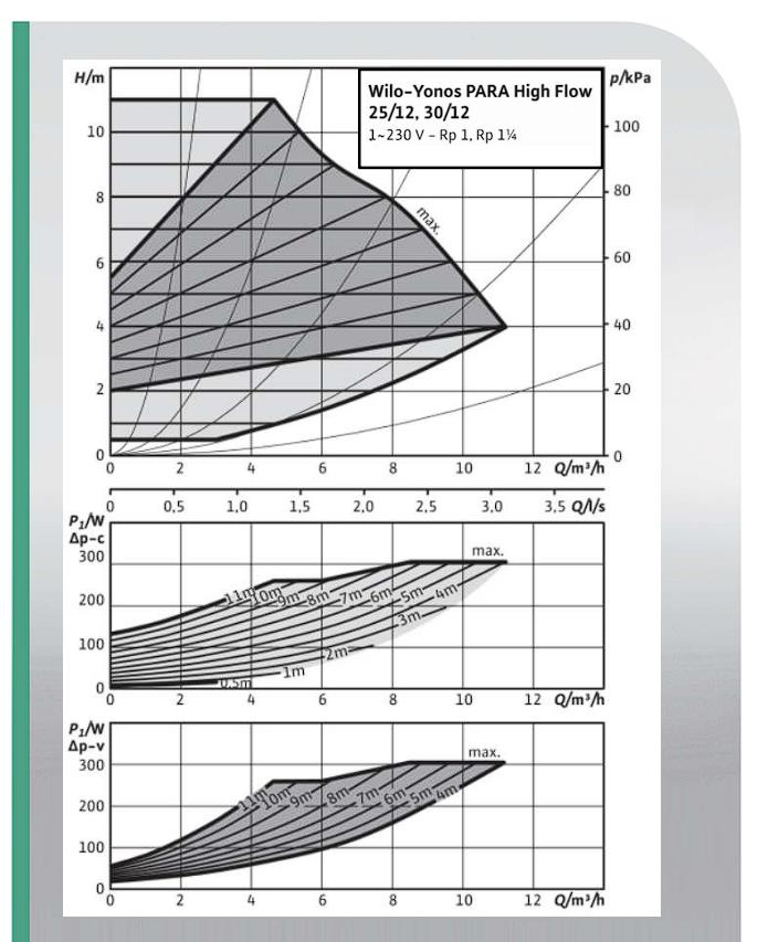 Wilo Para hf 30/12 (2") DN50 Wilo Para hf 30/12 (2") DN50 – PRO-SER